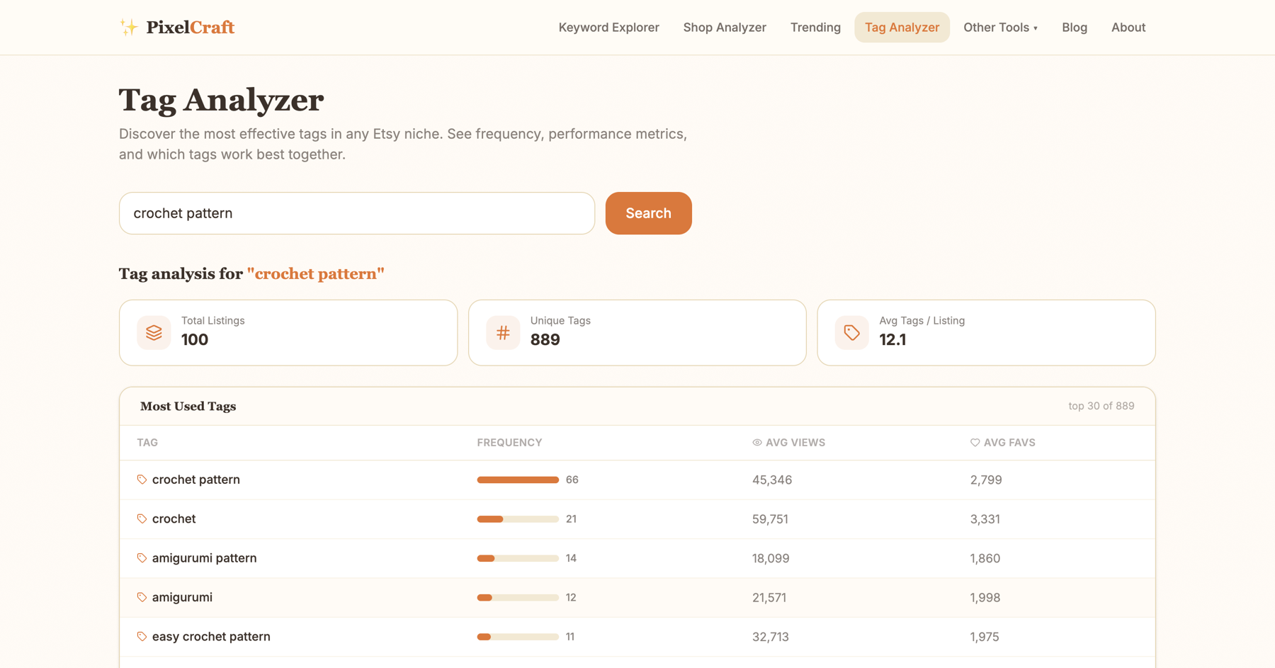 Tag Analyzer showing tag frequency for 'crochet pattern'